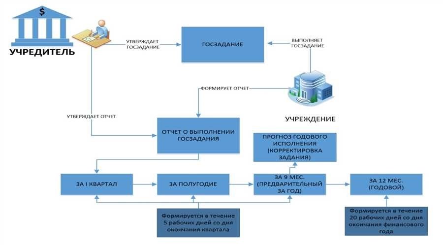 Госзадание для бюджетных учреждений надежная поддержка и эффективное решение задач