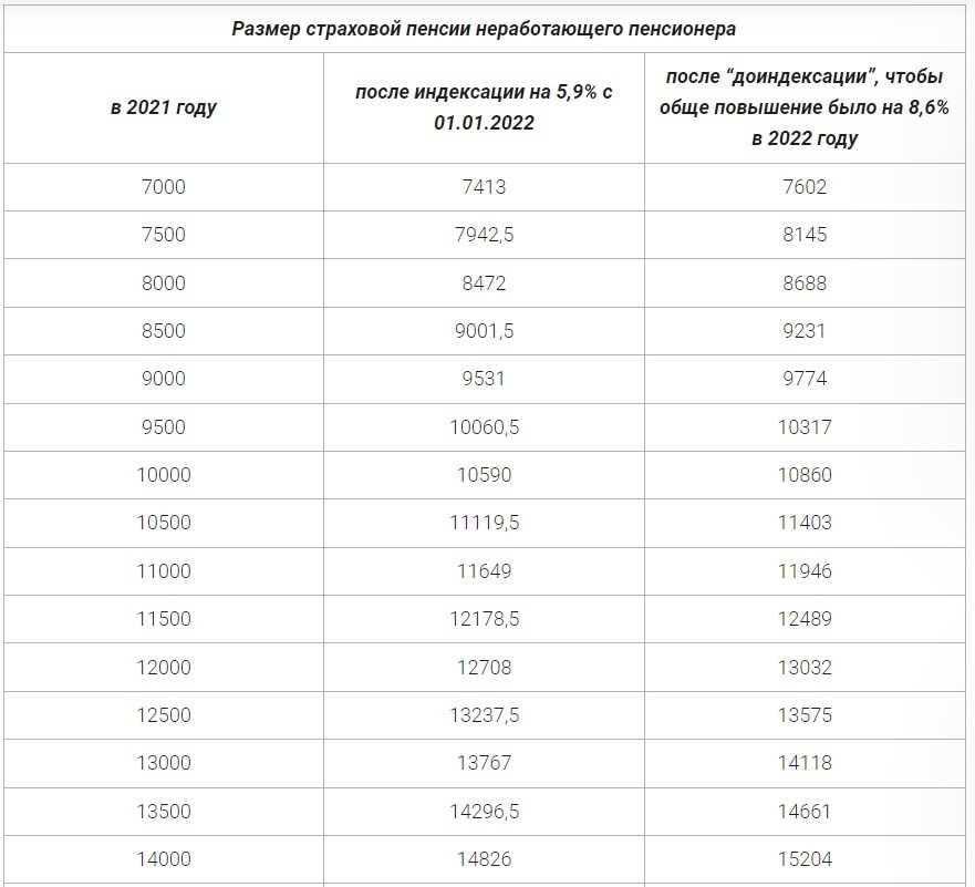 Индексация пенсий что это такое и как она работает