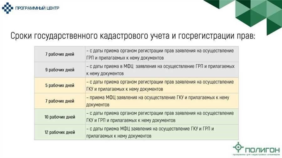 Кадастровый учет земельных участков в росреестре услуги сроки тарифы