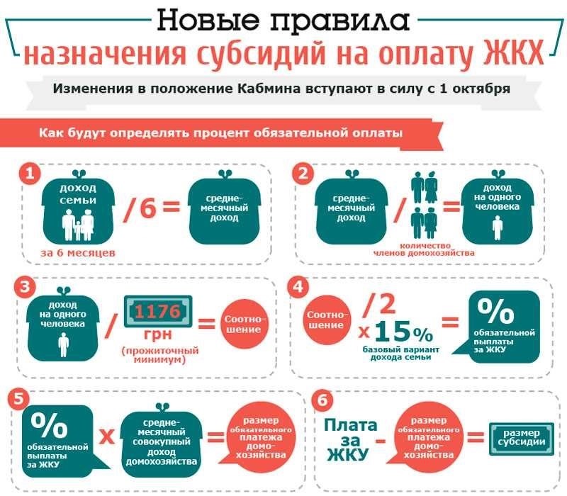 Как рассчитать субсидию на оплату жкх пошаговая инструкция и формула расчета