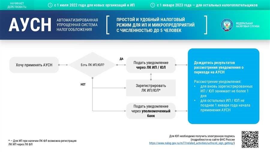 Минимальный налог при усн все льготы и оптимизация