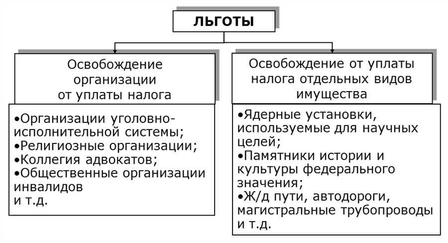 Налог на имущество организаций особенности и оптимизация