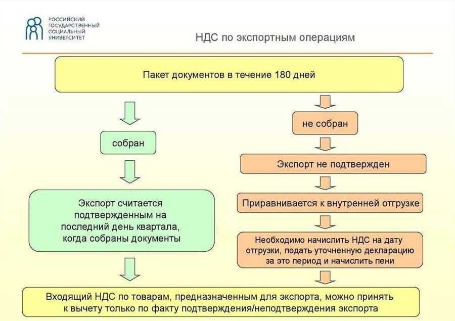 Ндс к уплате оптимальный способ подсчета и платежа