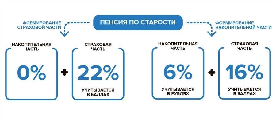 Пенсионный фонд благосостояние получите гарантированную финансовую поддержку на старости