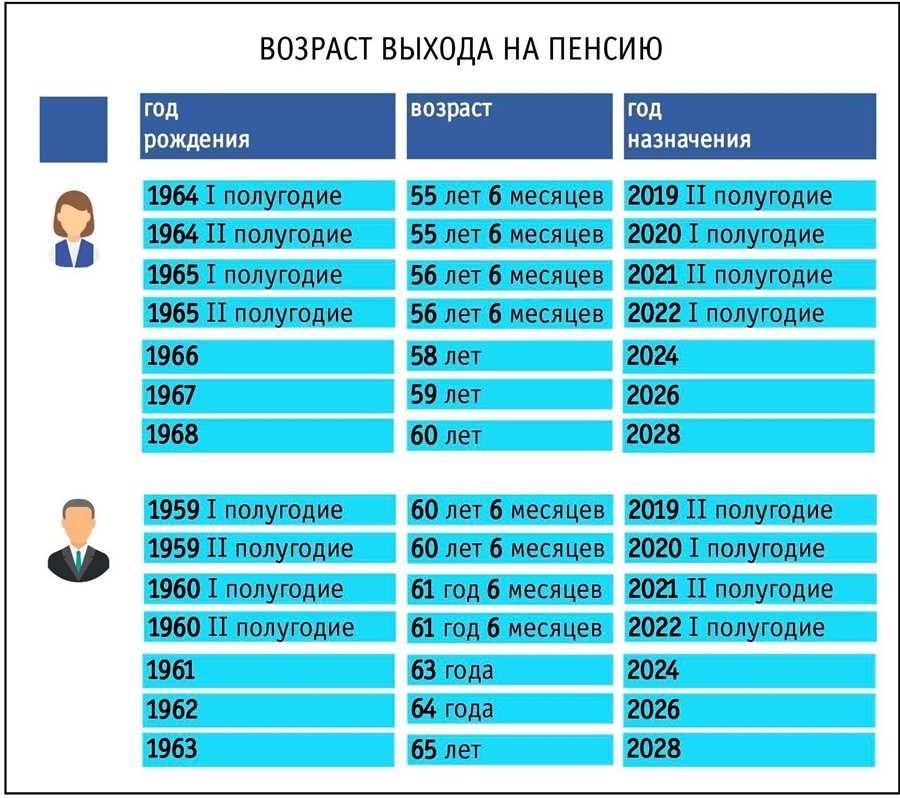 Пенсионный возраст в россии актуальная информация и изменения