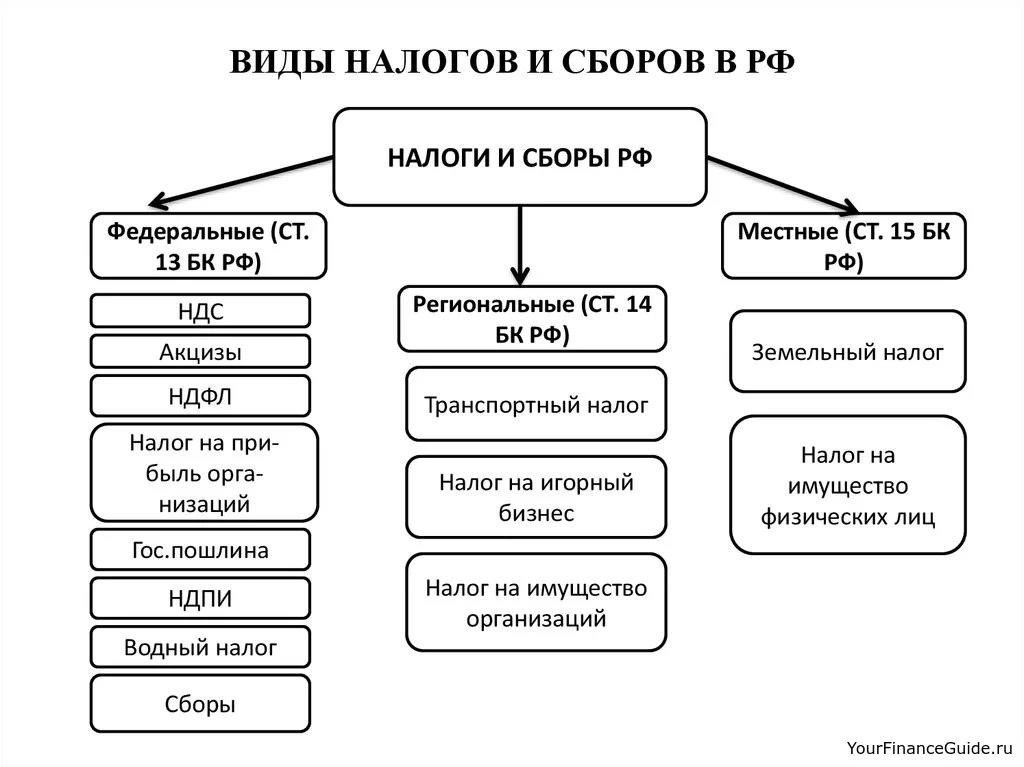 Региональные налоги что это такое и как они работают