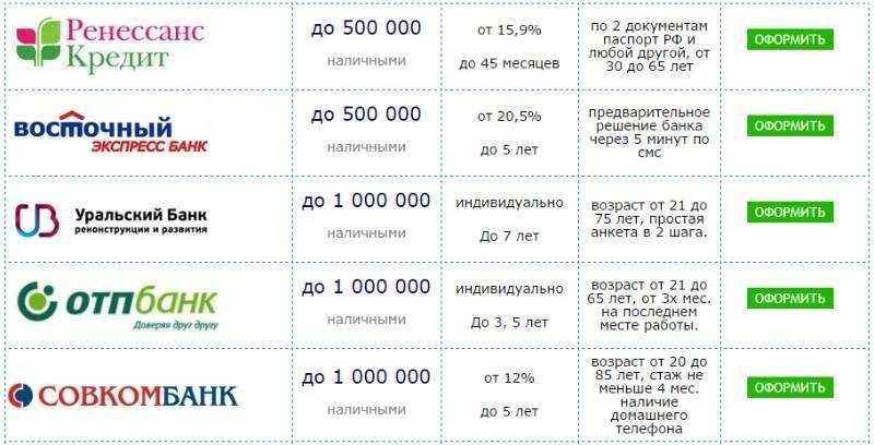 С какого возраста можно оформить кредит рекомендации и ограничения