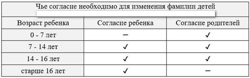 Со скольки лет можно менять фамилию возрастные ограничения и правила