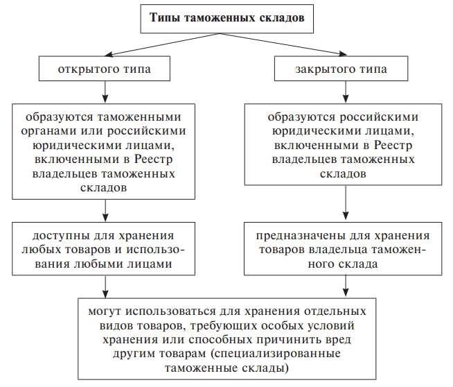 Таможенный склад определение функции и преимущества