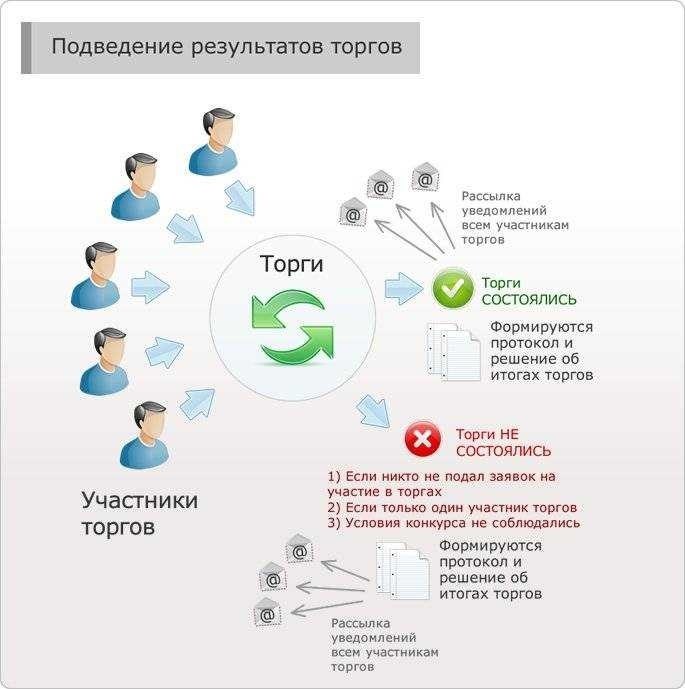 Участие в тендерах как повысить шансы на победу