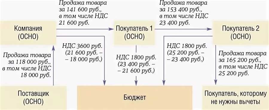 Уменьшение ндс в декларации основные методы оптимизации