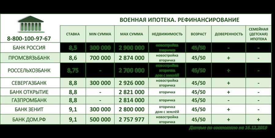 Военная ипотека условия в банках сроки оформления особые привилегии